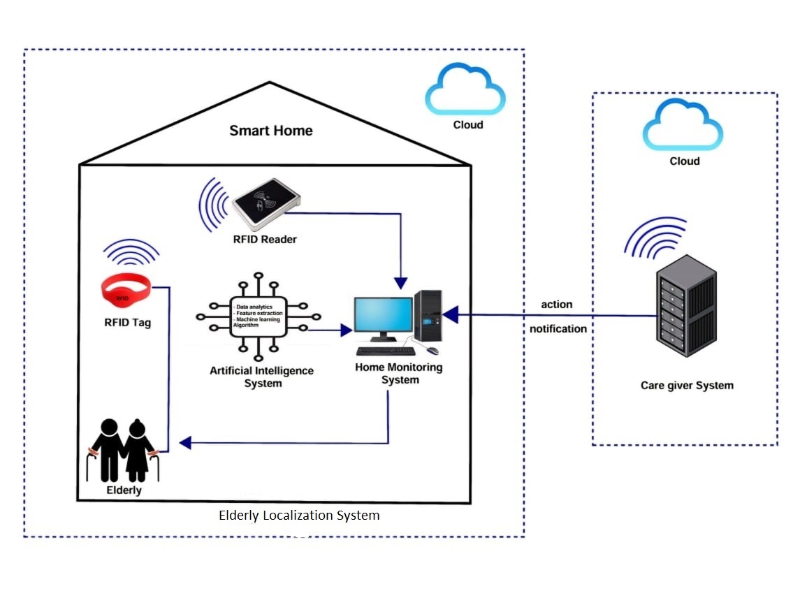 Index terms: Dementia; Internet of Things; K-Nearest Neighbor (KNN); Radio Frequency Identification (RFID); Received Signal Strength Indicator (RSSI); Smart Home