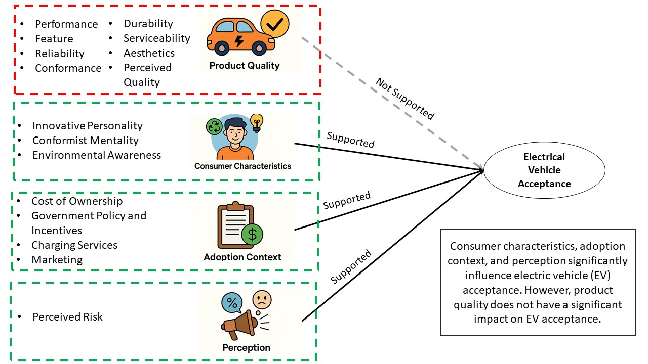 Index terms: Consumer acceptance; Electric vehicles; financial capability; Indonesia; Product quality