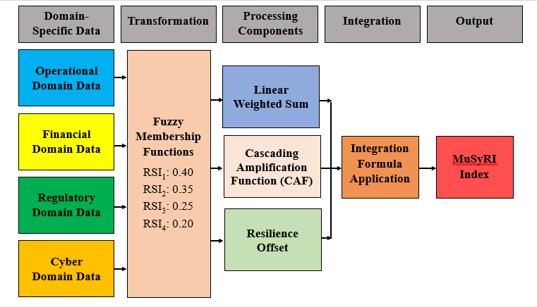 Index terms: Critical infrastructure; E-government; Multi-domain risk; MuSyRI; Synergy-based index