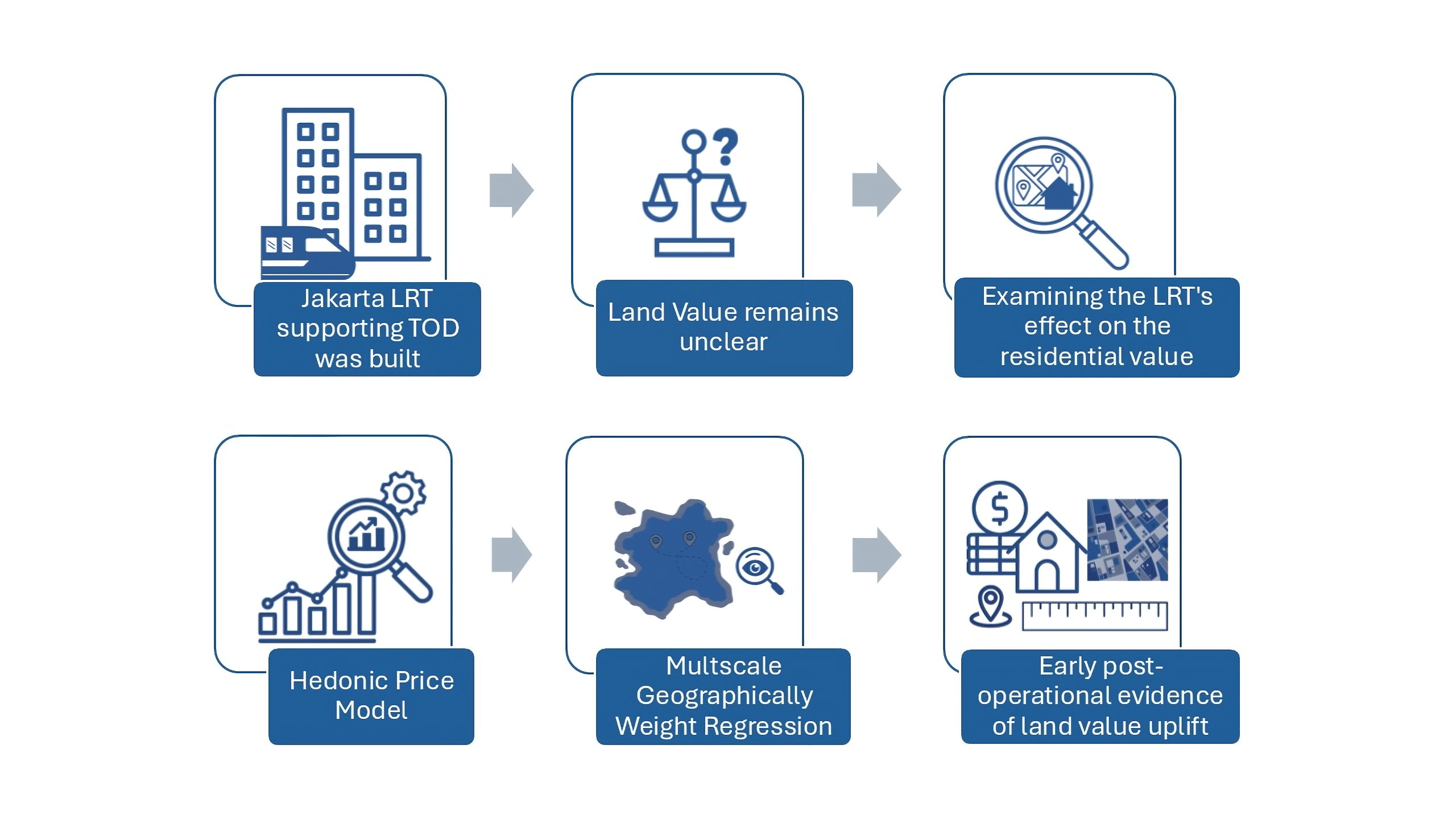 Index terms: Hedonic price model; Land value capture; Residential property; LRTJabodebek; Transit-Oriented development