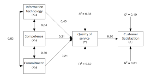 The Effect of Information Technology, Competence, and Commitment