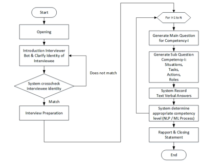 Interview Bot Development with Natural Language Processing and