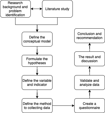 Online Learning Acceptance In Higher Education During Covid-19 Pandemic ...