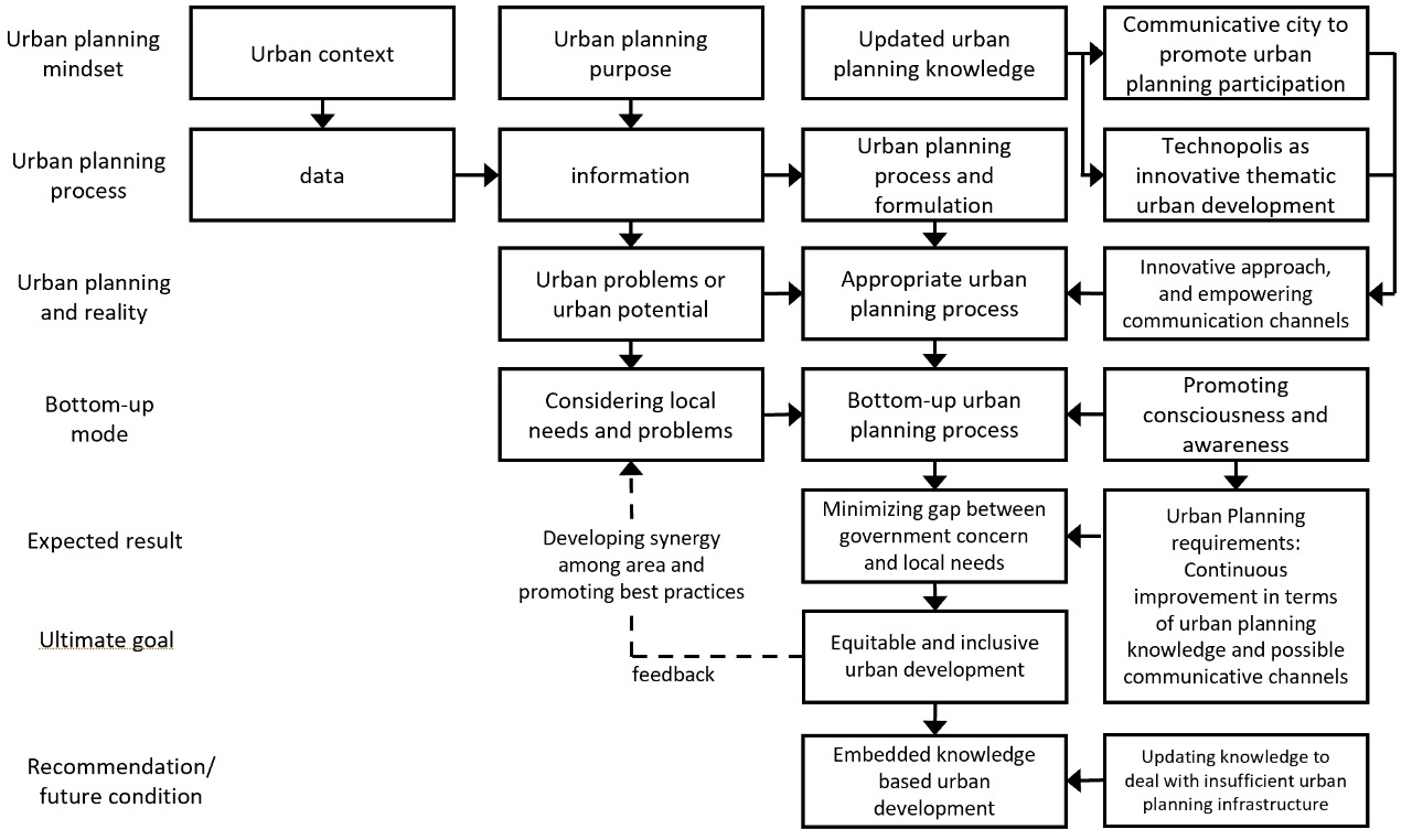 Index terms: Participatory planning ; Smart sustainable cities; Urban innova