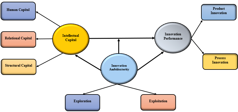 Colombia's National System of Innovation: A Multi-theoretical Assessment of  Structure, Policy and Performance