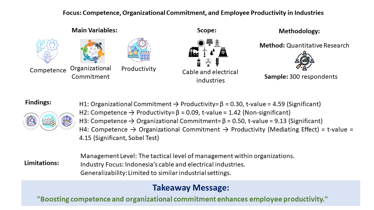 The Effect of Competence and Organizational Commitment on Work Productivity  of Indonesian Manufacturing Industries