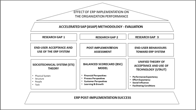 effect-of-erp-implementation-on-organisational-performance-manager-s