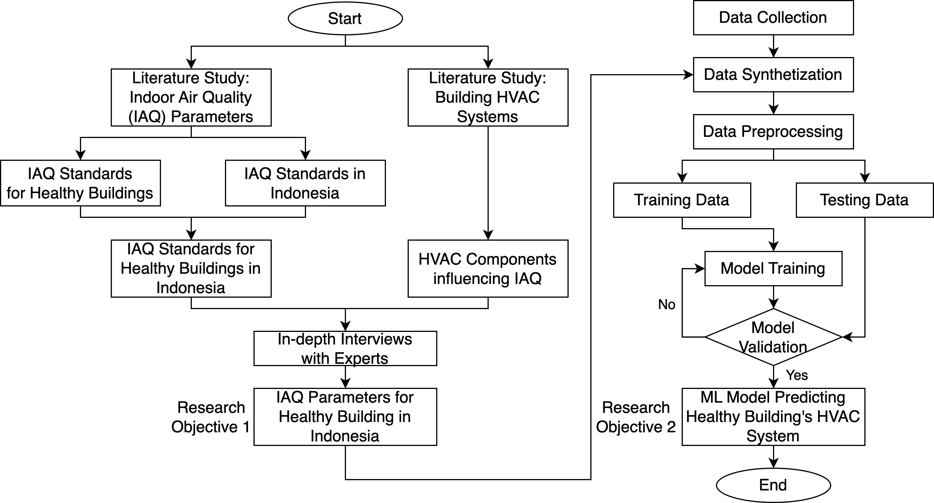 Developing Machine Learning Model to Predict HVAC System of