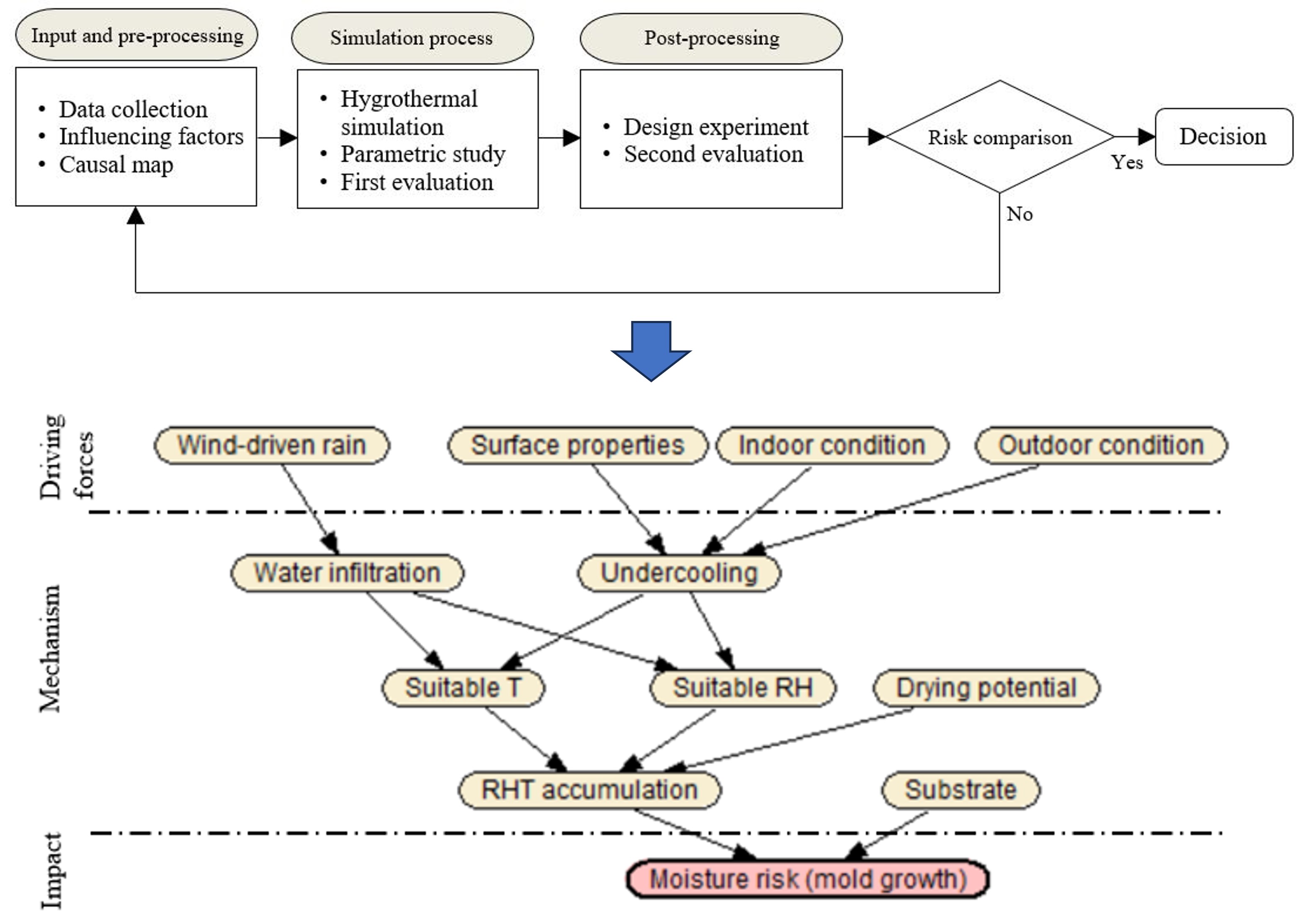 Investigating the Influence of Material Properties, Infiltration, and  Climatic Conditions on Hygrothermal Risk of Building Envelopes