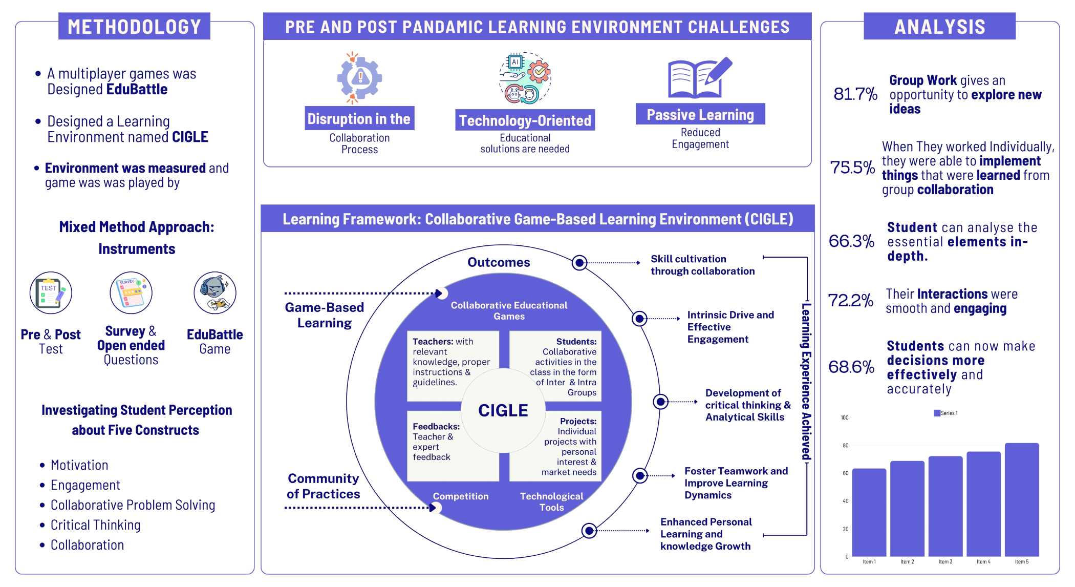 Level-Up Learning with CIGLE Framework: Enhancing Learning Through  Interactive, Game-Based Collaboration for Effective Problem